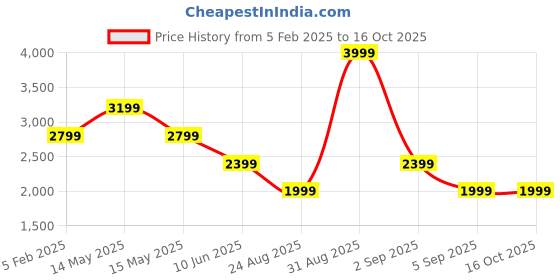 tatacliq.com Asics Performance Black Regular Fit Self Pattern Sports Shorts asics Price History Graph from 5 Feb 2025 to 14 Oct 2025