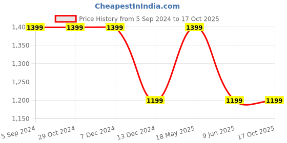 tatacliq.com Asics Performance Black Regular Fit Self Pattern Sports Trackpants asics Price History Graph from 5 Sep 2024 to 15 Oct 2025