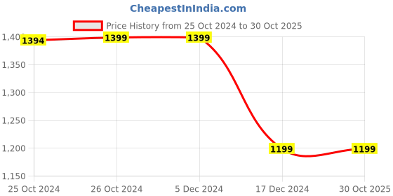 tatacliq.com Asics Performance Black Regular Fit Self Pattern Sports Trackpants asics Price History Graph from 25 Oct 2024 to 30 Oct 2025