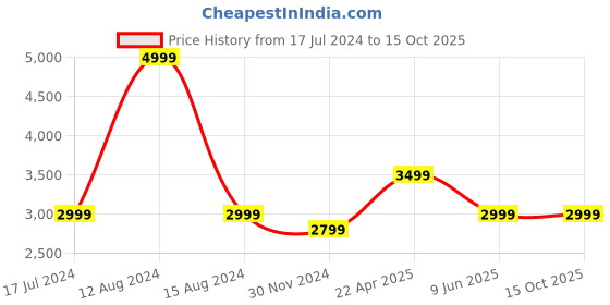 tatacliq.com Asics Performance Black Regular Fit Sports Joggers asics Price History Graph from 17 Jul 2024 to 15 Oct 2025