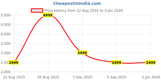 tatacliq.com Asics Performance Black Regular Fit Sports Joggers asics Price History Graph from 22 Aug 2025 to 3 Jan 2026