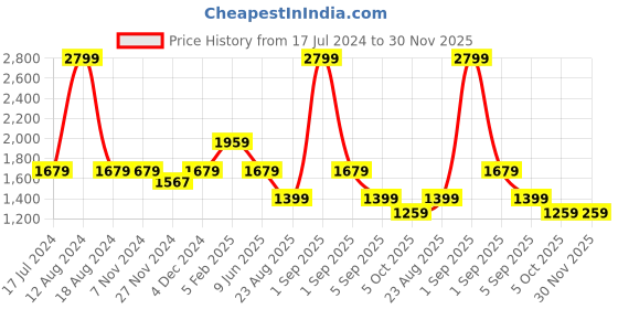 tatacliq.com Asics Performance Black Regular Fit Sports Shorts asics Price History Graph from 17 Jul 2024 to 30 Nov 2025