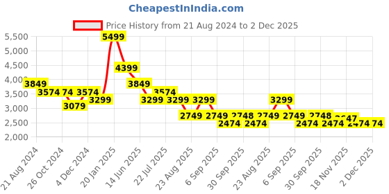 tatacliq.com Asics Performance Black Regular Fit Sports Shorts asics Price History Graph from 21 Aug 2024 to 2 Dec 2025