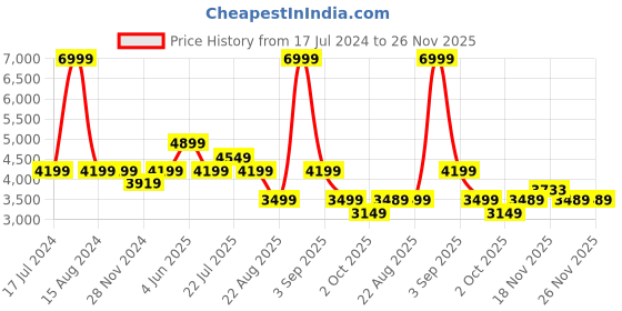 tatacliq.com Asics Performance Black Regular Fit Sports Trackpants asics Price History Graph from 17 Jul 2024 to 25 Nov 2025