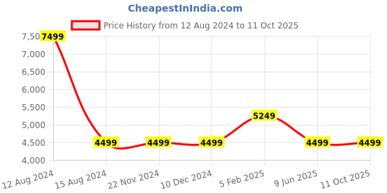 tatacliq.com Asics Performance Black Regular Fit Sports Trackpants asics Price History Graph from 12 Aug 2024 to 11 Oct 2025