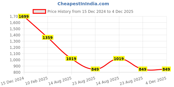 tatacliq.com Asics PF Performance Black Large Baseball Cap asics Price History Graph from 15 Dec 2024 to 4 Dec 2025