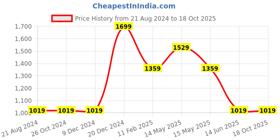tatacliq.com Asics PF Performance Black Medium Baseball Cap asics Price History Graph from 21 Aug 2024 to 18 Oct 2025