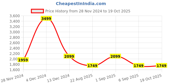 tatacliq.com Asics Pink A-Line Skorts asics Price History Graph from 28 Nov 2024 to 19 Oct 2025