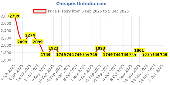 tatacliq.com Asics Pink A-Line Skorts asics Price History Graph from 5 Feb 2025 to 5 Dec 2025