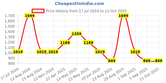 tatacliq.com Asics Pink Graphic Print T-Shirt asics Price History Graph from 17 Jul 2024 to 11 Oct 2025