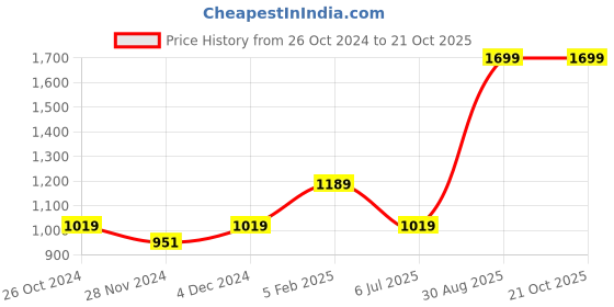 tatacliq.com Asics Pink Graphic Print T-Shirt asics Price History Graph from 26 Oct 2024 to 21 Oct 2025
