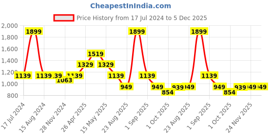tatacliq.com Asics Pink Half Sleeve T-Shirt asics Price History Graph from 17 Jul 2024 to 5 Dec 2025