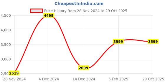 tatacliq.com Asics Pink Mid Rise Sports Tights asics Price History Graph from 28 Nov 2024 to 29 Oct 2025