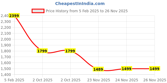 tatacliq.com Asics Pink Plain Sports Bra asics Price History Graph from 5 Feb 2025 to 26 Nov 2025