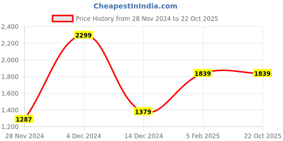tatacliq.com Asics Pink Plain Sports T-Shirt asics Price History Graph from 28 Nov 2024 to 21 Oct 2025