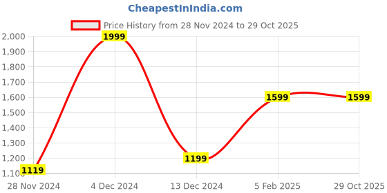 tatacliq.com Asics Pink Plain Sports Tank Top asics Price History Graph from 28 Nov 2024 to 29 Oct 2025