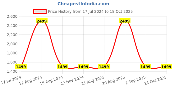 tatacliq.com Asics Pink Printed Sports T-Shirt asics Price History Graph from 17 Jul 2024 to 18 Oct 2025