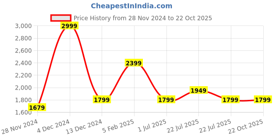 tatacliq.com Asics Pink Printed Sports T-Shirt asics Price History Graph from 28 Nov 2024 to 22 Oct 2025
