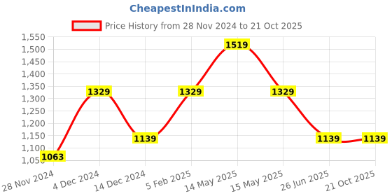 tatacliq.com Asics Pink Printed Sports T-Shirt asics Price History Graph from 28 Nov 2024 to 21 Oct 2025