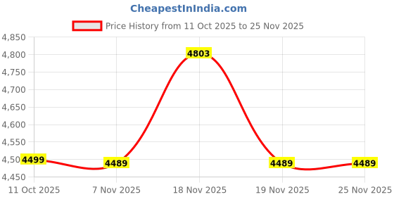 tatacliq.com Asics Pink Regular Fit Sports Jacket asics Price History Graph from 11 Oct 2025 to 25 Nov 2025