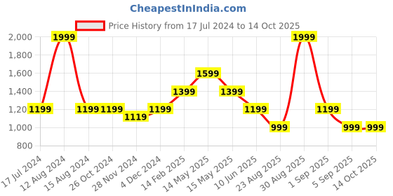 tatacliq.com Asics Pink Regular Fit T-Shirt asics Price History Graph from 17 Jul 2024 to 13 Oct 2025
