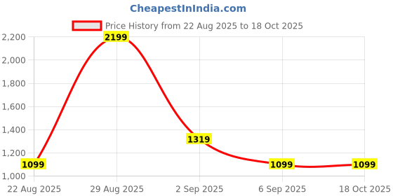 tatacliq.com Asics Pink Regular Fit T-Shirt asics Price History Graph from 22 Aug 2025 to 18 Oct 2025