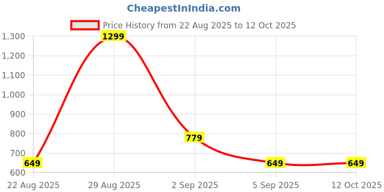 tatacliq.com Asics Pink Regular Fit Tank Top asics Price History Graph from 22 Aug 2025 to 11 Oct 2025
