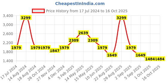 tatacliq.com Asics Pink Self Pattern Sports T-Shirt asics Price History Graph from 17 Jul 2024 to 15 Oct 2025