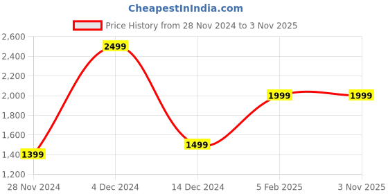 tatacliq.com Asics Pink Self Pattern Sports T-Shirt asics Price History Graph from 28 Nov 2024 to 2 Nov 2025