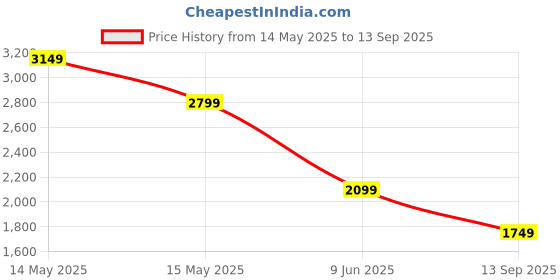 tatacliq.com Asics Pink Self Pattern Sports T-Shirt asics Price History Graph from 14 May 2025 to 13 Sep 2025