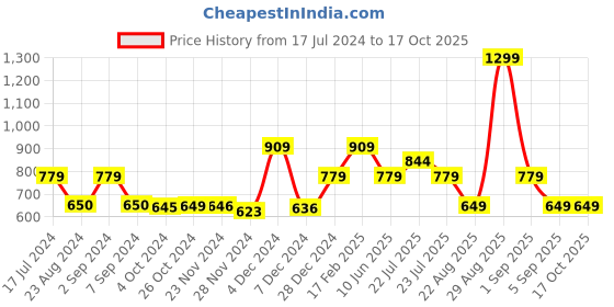 tatacliq.com Asics Pink T-Shirt asics Price History Graph from 17 Jul 2024 to 16 Oct 2025