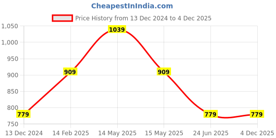 tatacliq.com Asics Pink T-Shirt asics Price History Graph from 13 Dec 2024 to 4 Dec 2025