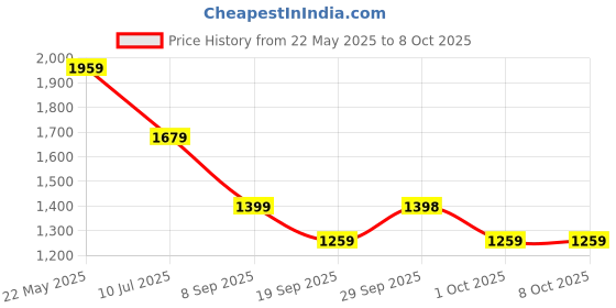 tatacliq.com Asics Pink Top asics Price History Graph from 22 May 2025 to 7 Oct 2025