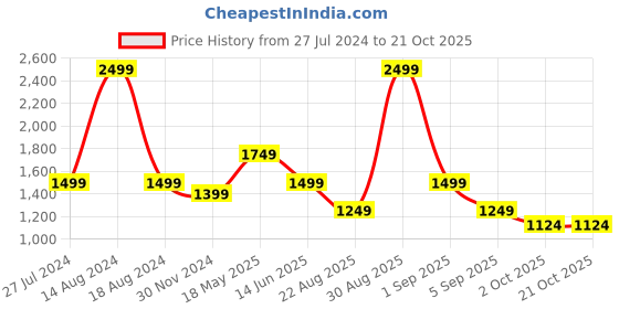 tatacliq.com Asics Purple Plain Sports Shorts asics Price History Graph from 27 Jul 2024 to 21 Oct 2025