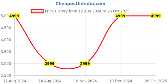 tatacliq.com Asics Purple Printed Jacket asics Price History Graph from 12 Aug 2024 to 26 Oct 2025
