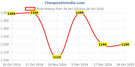 tatacliq.com Asics Purple Printed Sports T-Shirt asics Price History Graph from 26 Oct 2024 to 25 Oct 2025