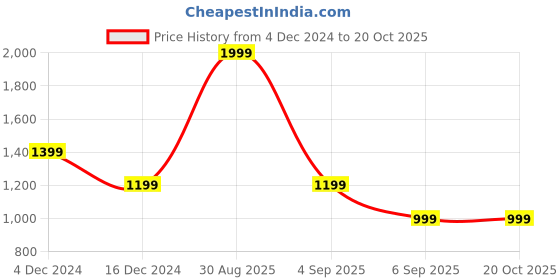tatacliq.com Asics Purple Printed Sports T-Shirt asics Price History Graph from 4 Dec 2024 to 20 Oct 2025