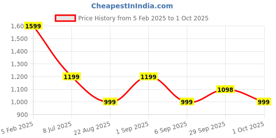 tatacliq.com Asics Purple Printed Sports T-Shirt asics Price History Graph from 5 Feb 2025 to 1 Oct 2025