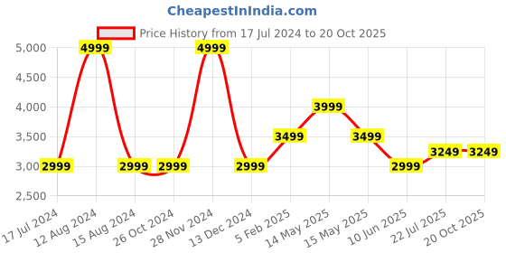 tatacliq.com Asics Purple Printed Tights asics Price History Graph from 17 Jul 2024 to 20 Oct 2025