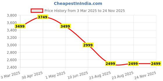 tatacliq.com Asics Purple Regular Fit Hooded Jacket asics Price History Graph from 3 Mar 2025 to 23 Nov 2025