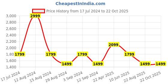 tatacliq.com Asics Purple Regular Fit Sports T-Shirt asics Price History Graph from 17 Jul 2024 to 21 Oct 2025