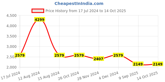 tatacliq.com Asics Purple Regular Fit Tights asics Price History Graph from 17 Jul 2024 to 13 Oct 2025
