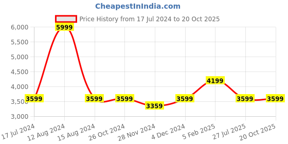tatacliq.com Asics Purple Self Pattern Sports Tights asics Price History Graph from 17 Jul 2024 to 20 Oct 2025