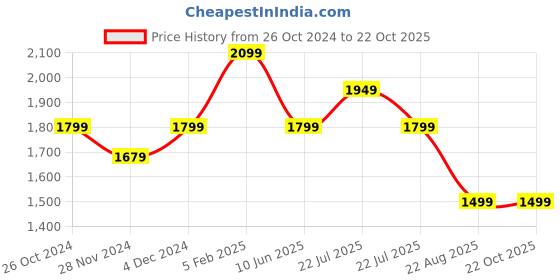 tatacliq.com Asics Purple Sports Bra asics Price History Graph from 26 Oct 2024 to 22 Oct 2025