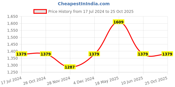 tatacliq.com Asics Race Crop Green T-Shirt asics Price History Graph from 17 Jul 2024 to 25 Oct 2025