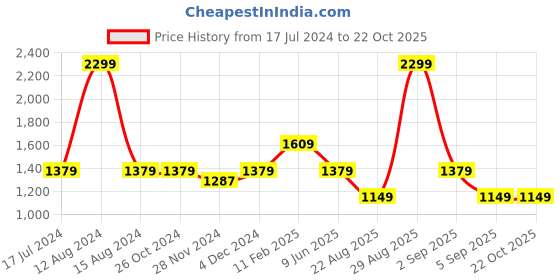 tatacliq.com Asics Race Crop Light Pink T-Shirt asics Price History Graph from 17 Jul 2024 to 21 Oct 2025
