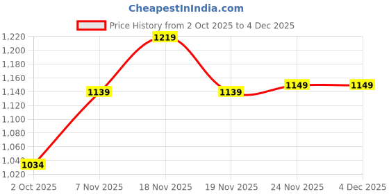 tatacliq.com Asics Race Crop Light Pink T-Shirt asics Price History Graph from 2 Oct 2025 to 4 Dec 2025