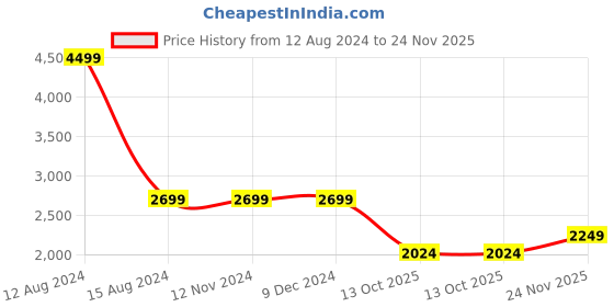 tatacliq.com Asics Race High Waist Purple Tights asics Price History Graph from 12 Aug 2024 to 24 Nov 2025