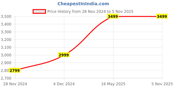 tatacliq.com Asics Rain Forest Green Regular Fit Printed Sports Jacket asics Price History Graph from 28 Nov 2024 to 3 Nov 2025