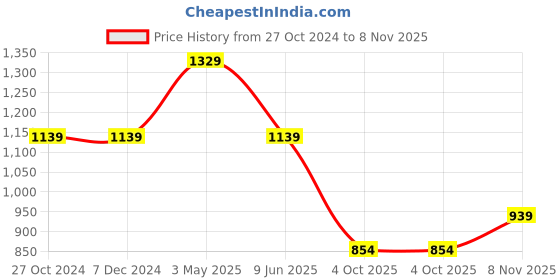 tatacliq.com Asics Rain Forest Regular Fit Logo Printed Sports Shorts asics Price History Graph from 27 Oct 2024 to 8 Nov 2025